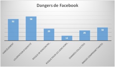 dangers facebook